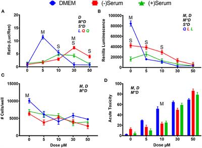 In vitro–In vivo Hybrid Approach for Studying Modulation of NRF2 in Immortalized Bovine Mammary Cells